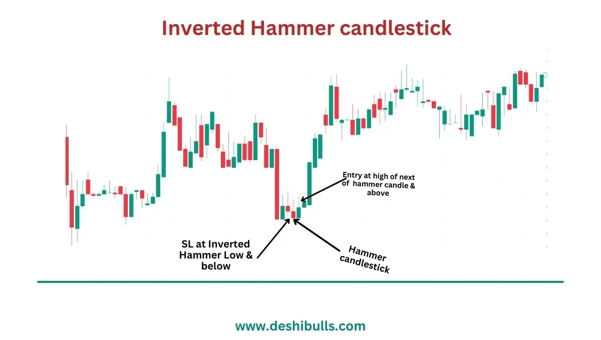 Inverted Hammer Candlestick