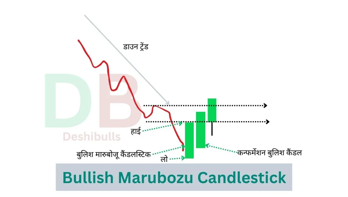 Bullish Marubozu Candlestick Pattern