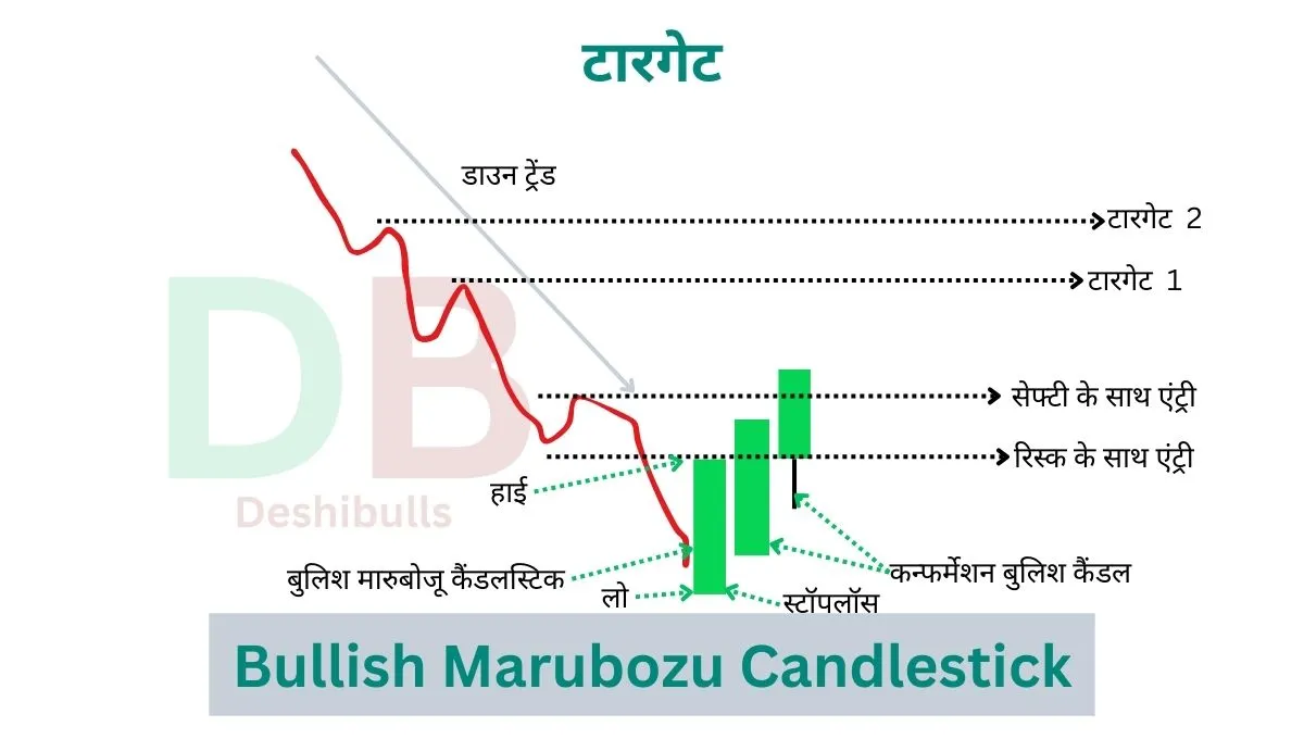 Bullish Marubozu Candlestick Pattern