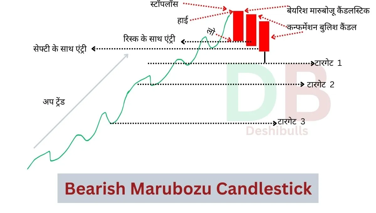 Bearish Marubozu Candlestick Pattern